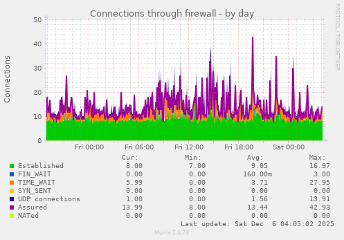 Connections through firewall