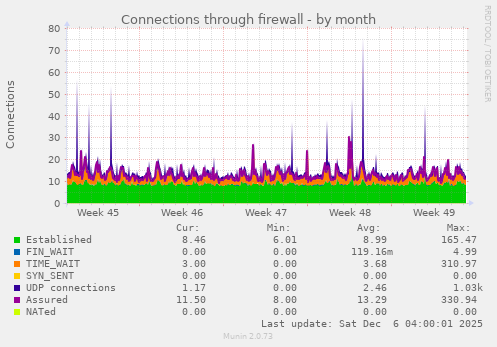 Connections through firewall