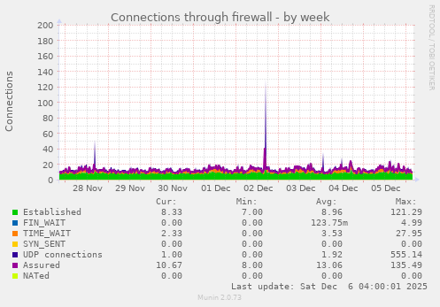 Connections through firewall