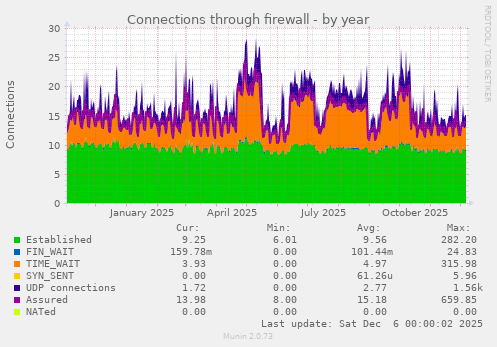 Connections through firewall