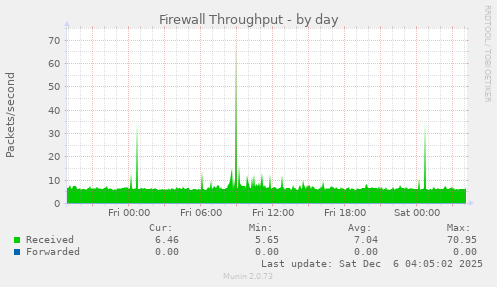 Firewall Throughput