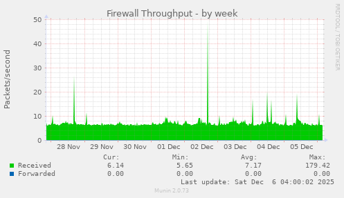 Firewall Throughput