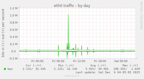 eth0 traffic