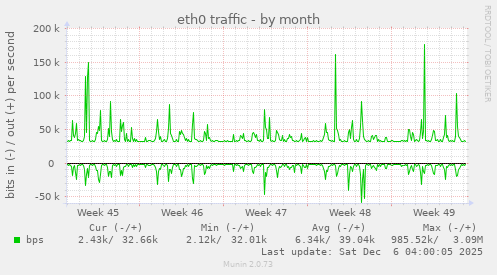 eth0 traffic