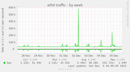 eth0 traffic