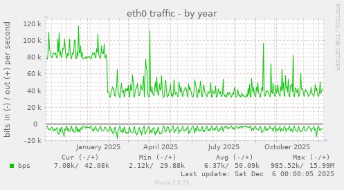 eth0 traffic