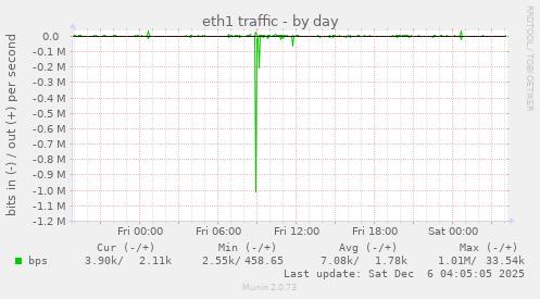 eth1 traffic