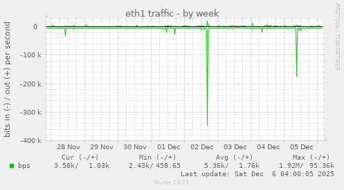 eth1 traffic