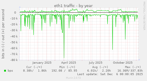 eth1 traffic