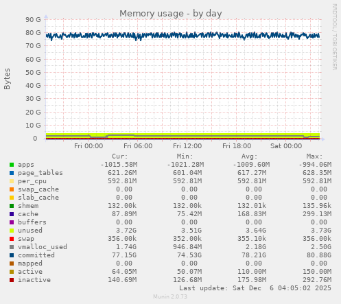 Memory usage