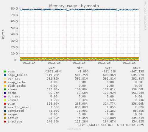 Memory usage