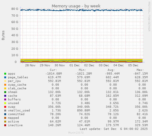 Memory usage