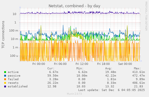 Netstat, combined