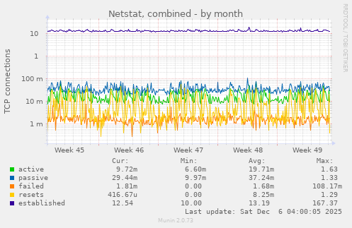 Netstat, combined