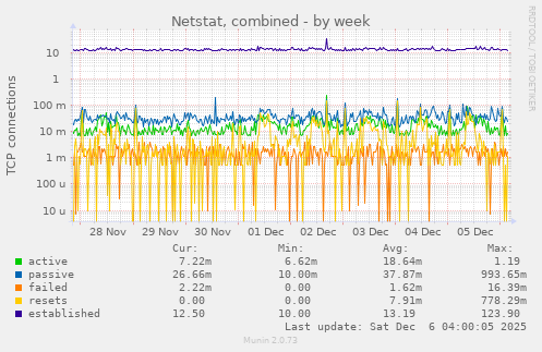 Netstat, combined