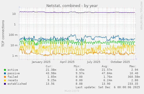 Netstat, combined