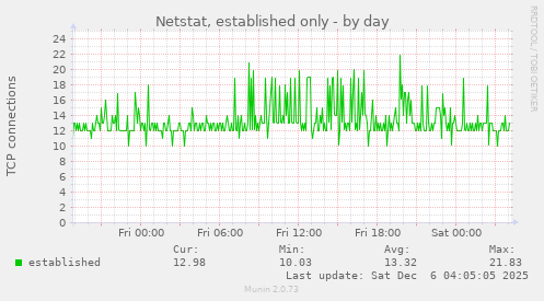 Netstat, established only