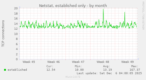Netstat, established only