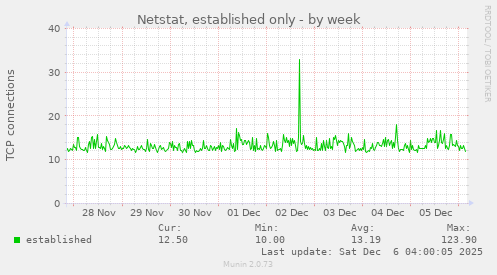 Netstat, established only