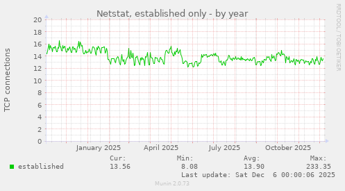 Netstat, established only