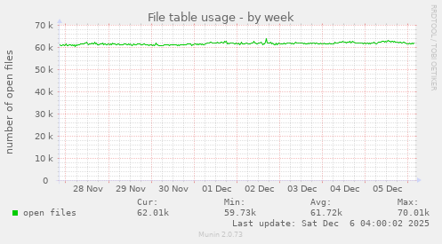 File table usage