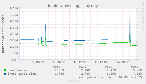 Inode table usage