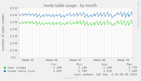 Inode table usage
