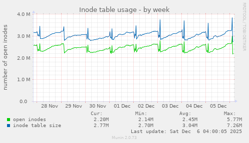Inode table usage