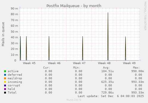 Postfix Mailqueue