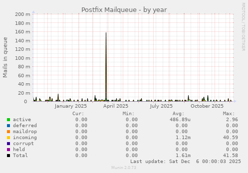 Postfix Mailqueue