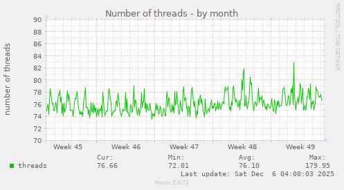 Number of threads