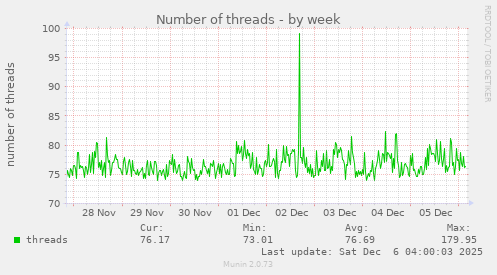 Number of threads