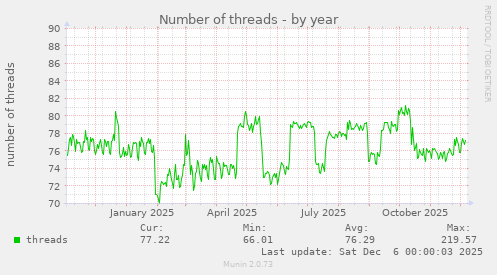 Number of threads