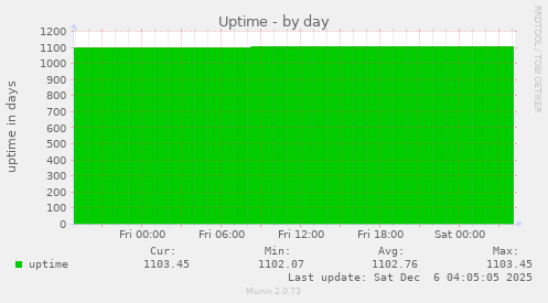 Uptime