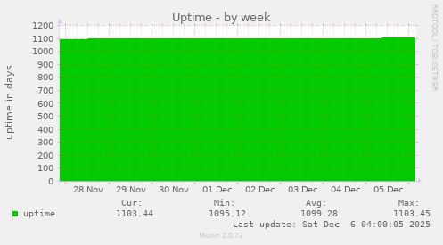 Uptime