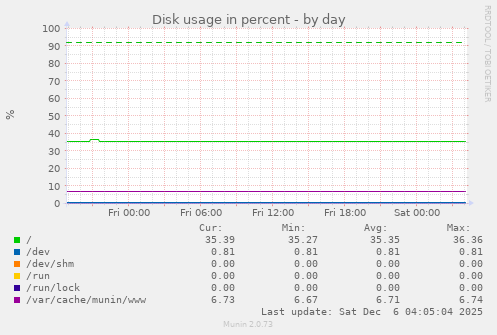 Disk usage in percent