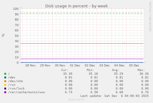 Disk usage in percent