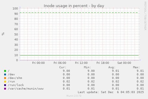 Inode usage in percent