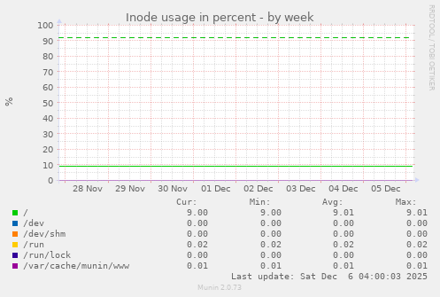 Inode usage in percent