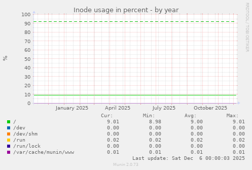 Inode usage in percent