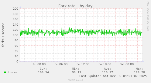Fork rate
