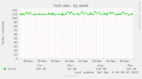 Fork rate