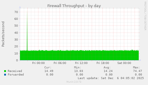 Firewall Throughput