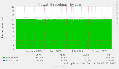 Firewall Throughput