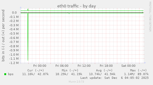 eth0 traffic