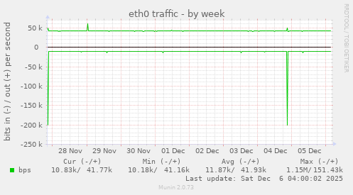 eth0 traffic