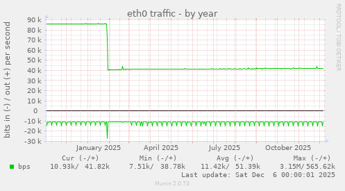 eth0 traffic