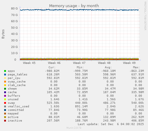 Memory usage