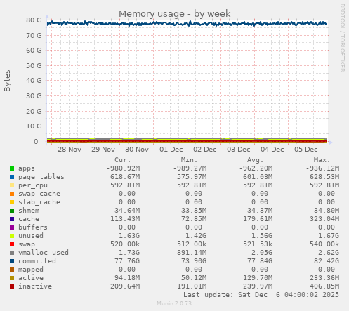 Memory usage
