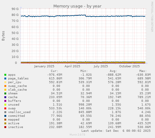 Memory usage